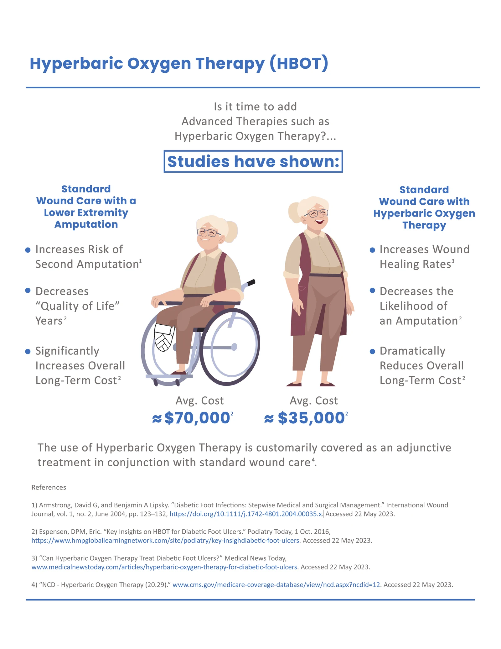 One-page infographic comparing standard wound care with lower extremity amputation against standard wound care with hyperbaric oxygen therapy, showing average costs of about seventy thousand dollars and thirty-five thousand dollars with illustrated figures and four numbered references.