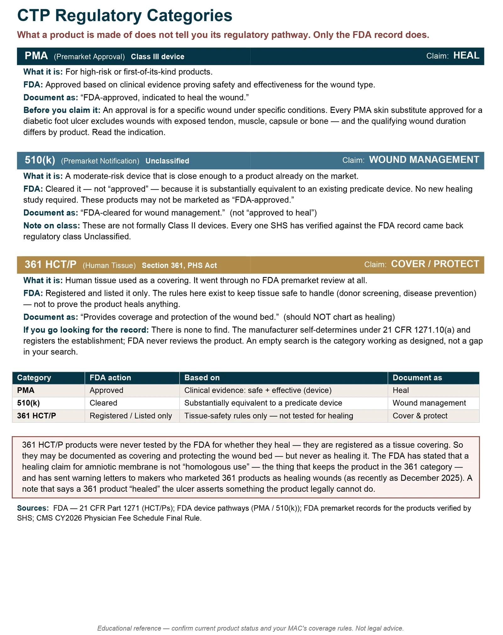 A regulatory quick reference with three colour-coded bands - PMA, 510(k) and 361 HCT/P - each giving what the category is, what the FDA actually did, how to document it and the claim it supports, followed by a summary table and a warning about healing claims.