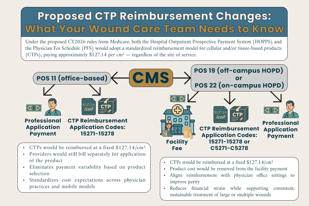 Infographic comparing proposed CY2026 CTP reimbursement across place-of-service 11, 19 and 22, with CMS at the center branching to office-based and hospital outpatient payment paths.