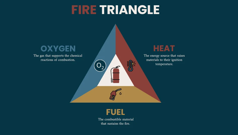 Diagram of the fire triangle with oxygen, heat and fuel on its three sides, used in hyperbaric safety training.
