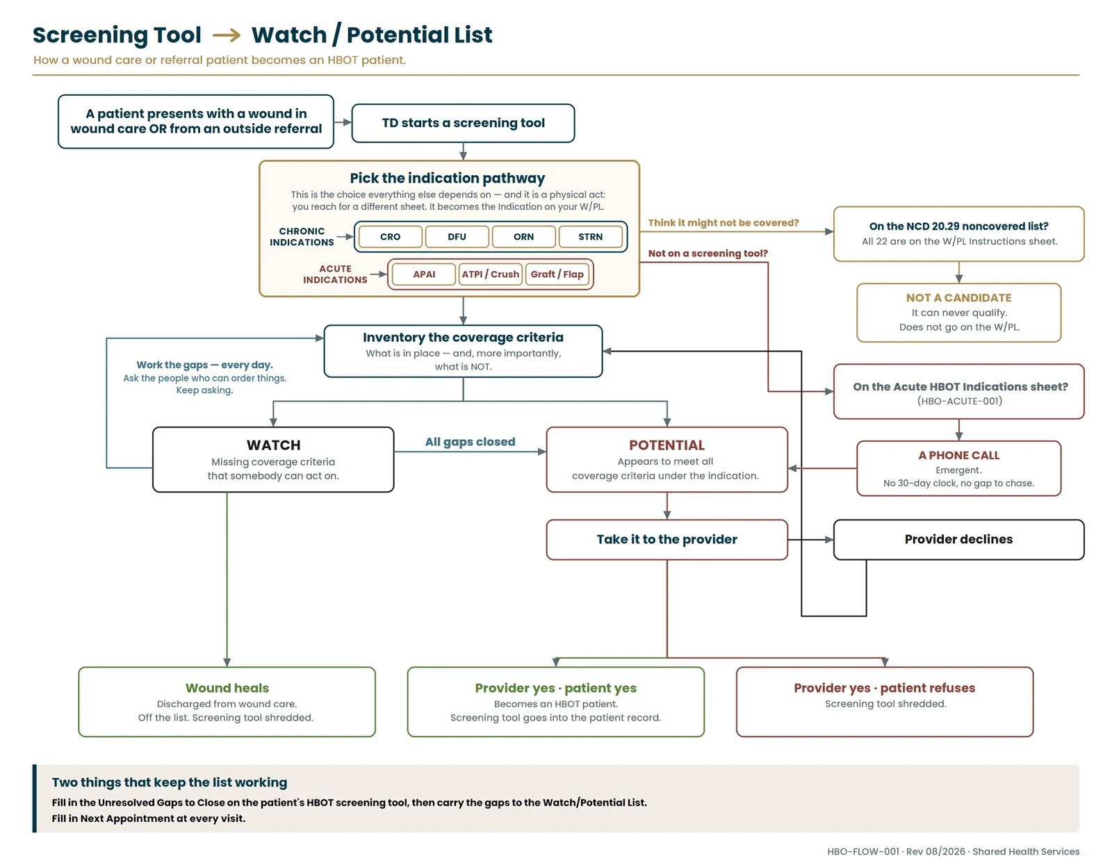 Flow diagram showing how a patient moves from an HBOT screening tool through the indication pathway to either a watch list or a potential list, with the coverage criteria checked at each step.