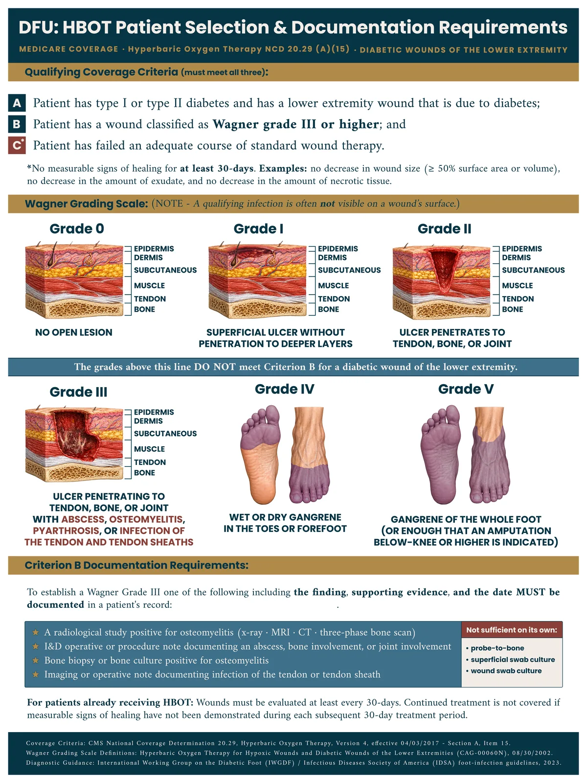 Clinical poster titled DFU: HBOT Patient Selection and Documentation Requirements, showing the three Medicare qualifying criteria, cross-section illustrations of Wagner grades 0 through V, a rule separating non-qualifying from qualifying grades, and the Criterion B documentation requirements.