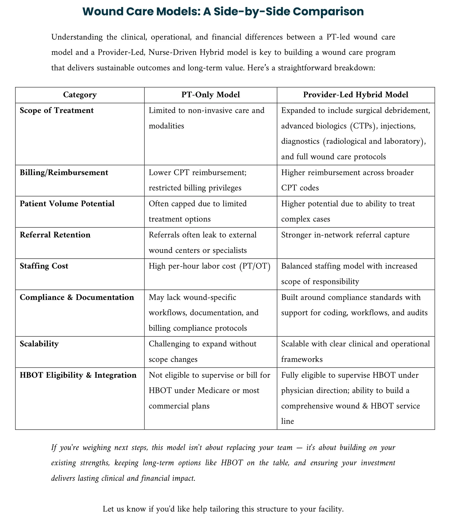 A side-by-side comparison of a PT-only wound care model against a provider-led, nurse-driven hybrid model across scope of treatment, reimbursement, patient volume, referral retention, staffing cost, compliance, scalability and HBOT eligibility.