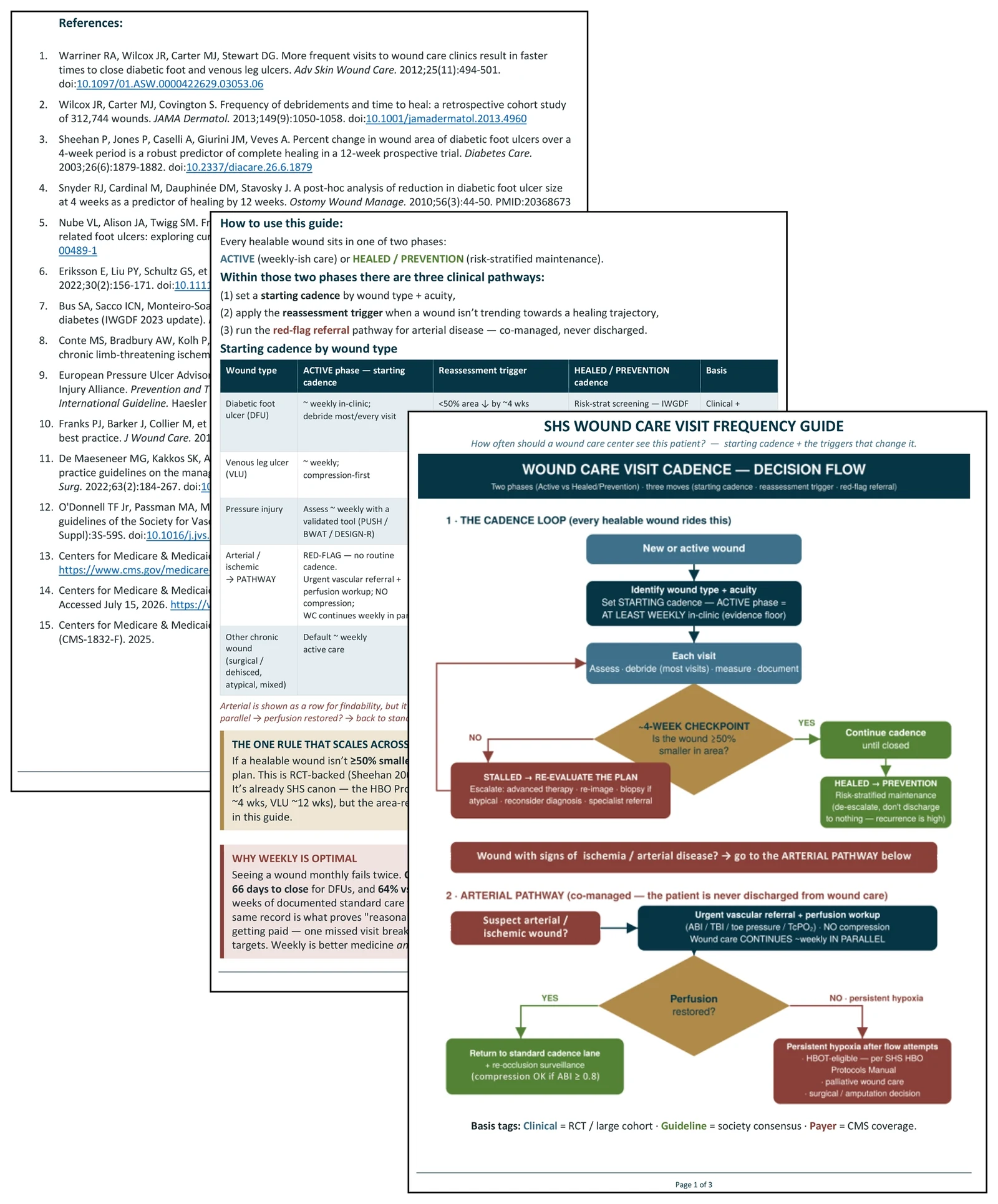 Three stacked pages of the SHS Wound Care Visit Frequency Guide: a colour-coded decision flowchart with a cadence loop and a four-week checkpoint, a usage guide, and a page of numbered references with DOIs.