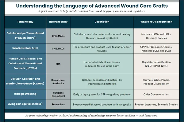 Understanding the Language of Advanced Wound Care Grafts